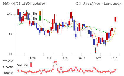 アイスタイルチャート