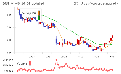 エムアップホールディングスチャート