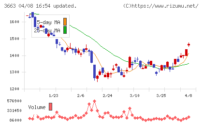 セルシスチャート