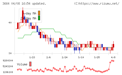 モブキャストホールディングスチャート