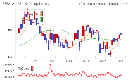 コロプラチャート