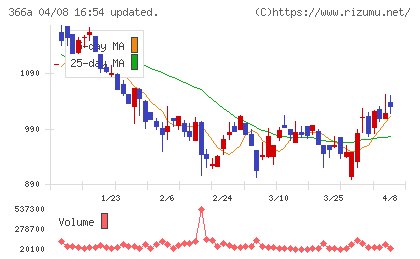 ウェルネス・コミュニケーションズチャート