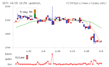協立情報通信チャート
