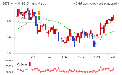 ソフトマックスチャート