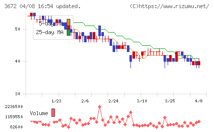オルトプラスチャート