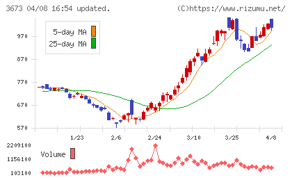 ブロードリーフチャート