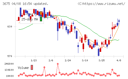 クロス・マーケティンググループチャート