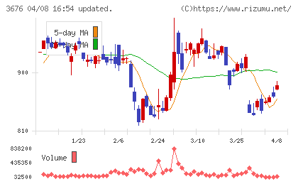 デジタルハーツホールディングスチャート
