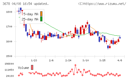 メディアドゥチャート