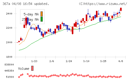 プリモグローバルホールディングスチャート