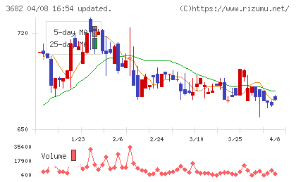 エンカレッジ・テクノロジチャート