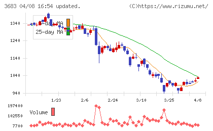 サイバーリンクスチャート