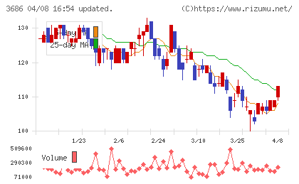 ディー・エル・イーチャート