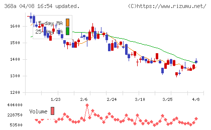 北里コーポレーションチャート