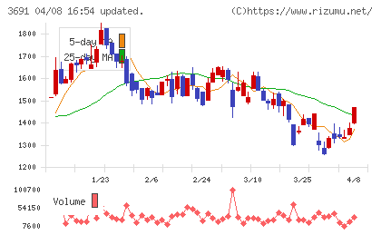 デジタルプラスチャート