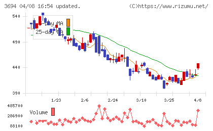 オプティムチャート