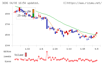 セレスチャート