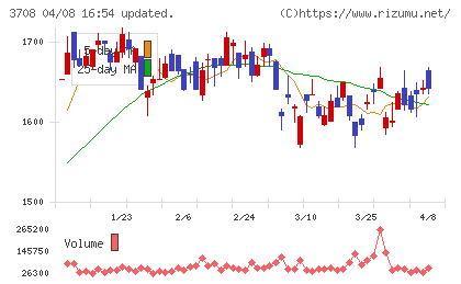 特種東海製紙チャート