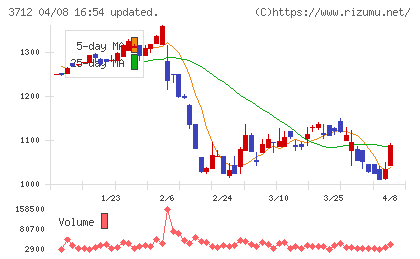 情報企画チャート