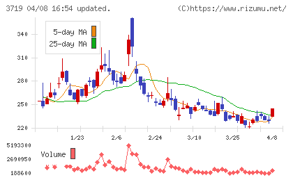 ＡＩストームチャート