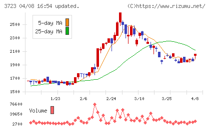 日本ファルコムチャート