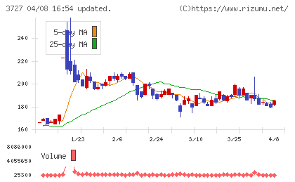 アプリックスチャート