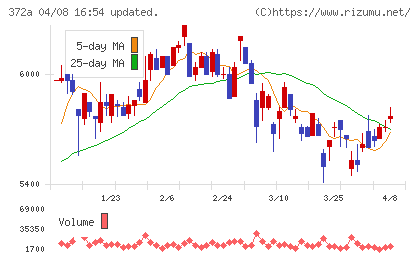 レントチャート