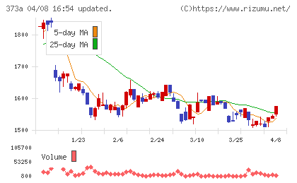 リップスチャート