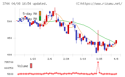 サイオスチャート