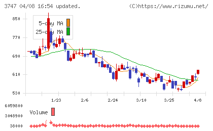 インタートレードチャート