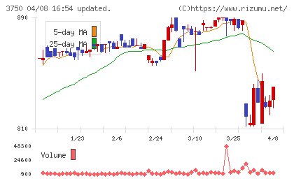 ＡＤＲ１２０Ｓチャート