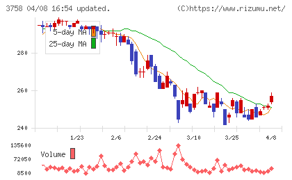 アエリアチャート