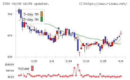ケイブチャート