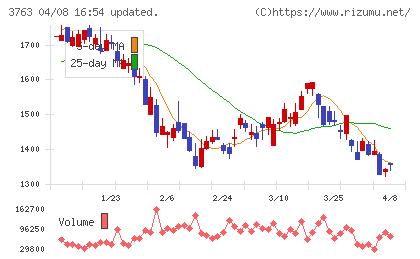 プロシップチャート