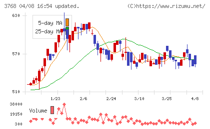 リスクモンスターチャート
