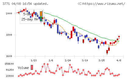 システムリサーチチャート