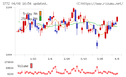 ウェルス・マネジメントチャート