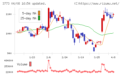 アドバンスト・メディアチャート