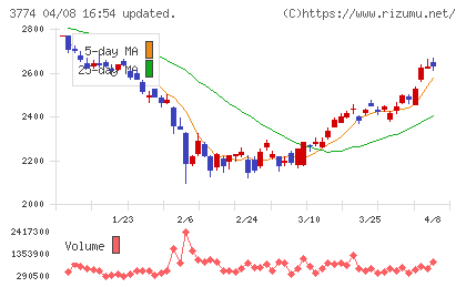 インターネットイニシアティブチャート