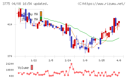 ガイアックスチャート
