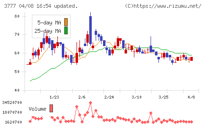 環境フレンドリーホールディングスチャート