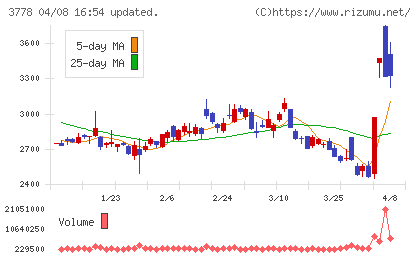 さくらインターネットチャート
