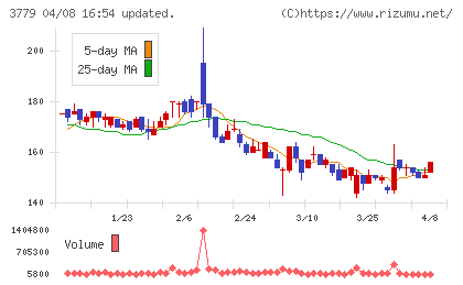 ジェイ・エスコム　ホールディングスチャート