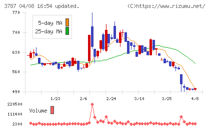 テクノマセマティカルチャート