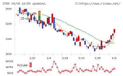 ＧＭＯグローバルサイン・ホールディングスチャート