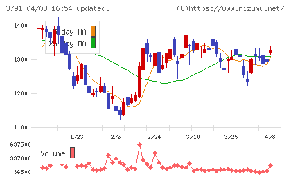 ＩＧポートチャート