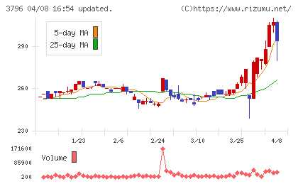 いい生活チャート