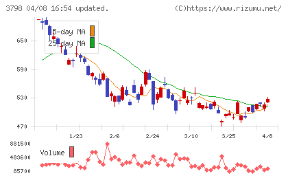 ＵＬＳグループチャート