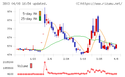イメージ情報開発チャート