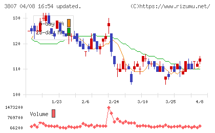 フィスコチャート